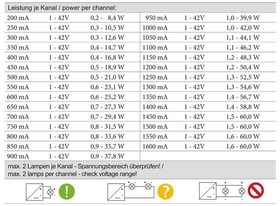 Deko-Light Controller, DMX/RDM 4 CH CC Decoder, dimmbar DMX512, 12-50V DC, max. 4x 60W 843054