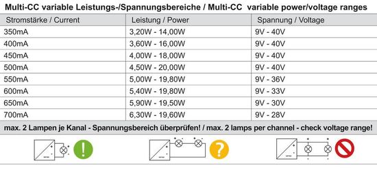 Deko-Light LED-Netzgerät, BASIC, DIM, Multi CC, 20T, dimmbar, 200-240V AC/50-60Hz, 14-20W 862141