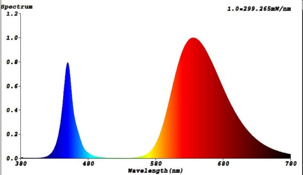 Bioledex GoLeaf X1 LED Pflanzenlampe 150W - hocheffiziente Photosynthese - Rot-Blau Grow Pflanzenleuchte